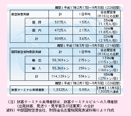 図表II-5-1-15　中部国際空港開港後の利用状況