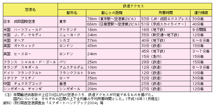 図表II-5-2-3　世界の主要空港の都心との間の鉄道アクセス