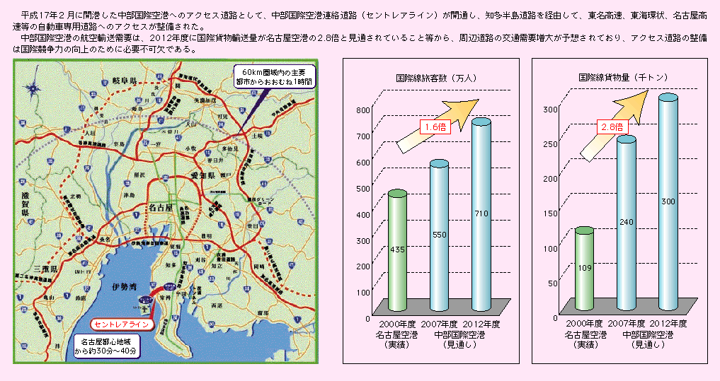 図表II-5-2-5　中部国際空港へのアクセス道路の整備