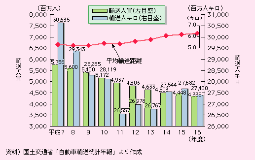 図表II-5-4-1　乗合バスの輸送量の推移