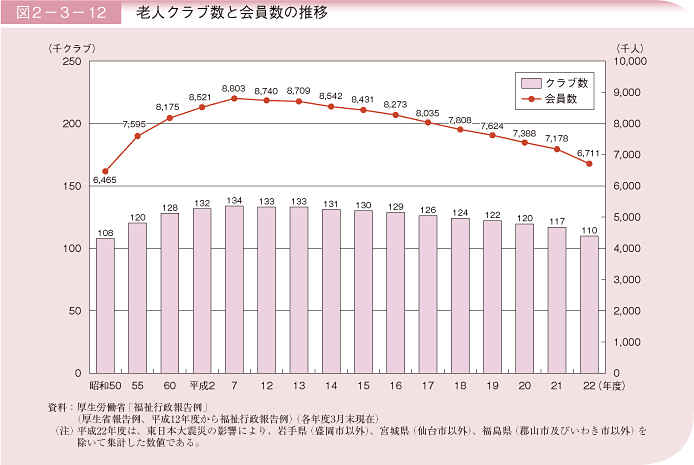 図2－3－12 老人クラブ数と会員数の推移