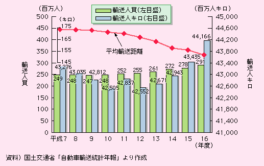 図表II-5-4-2　貸切バスの輸送量の推移