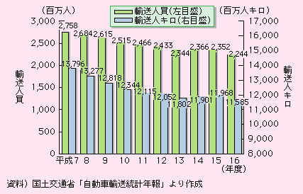 図表II-5-4-3　ハイヤー・タクシーの輸送量の推移