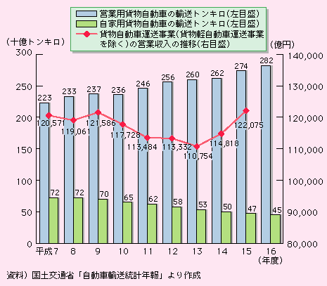 図表II-5-4-4　トラック輸送の動向