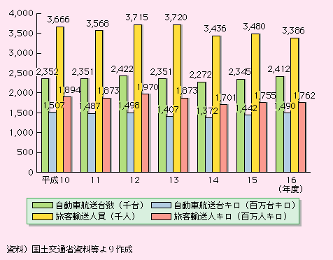 図表II-5-4-6　長距離フェリー航路輸送実績の推移