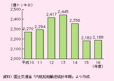 図表II-5-4-7　内航海運輸送量