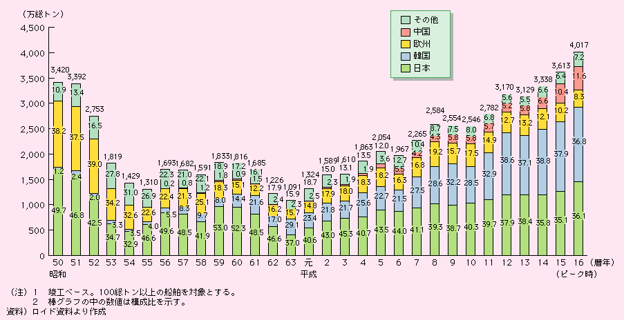 図表II-5-4-8　世界の新造船建造量の推移