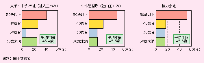 図表II-5-4-9　造船技能者の年齢構成