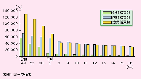 図表II-5-4-10　船員数の推移