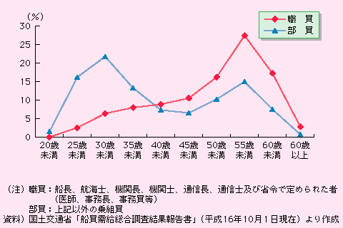 図表II-5-4-11　年齢別船員の構成