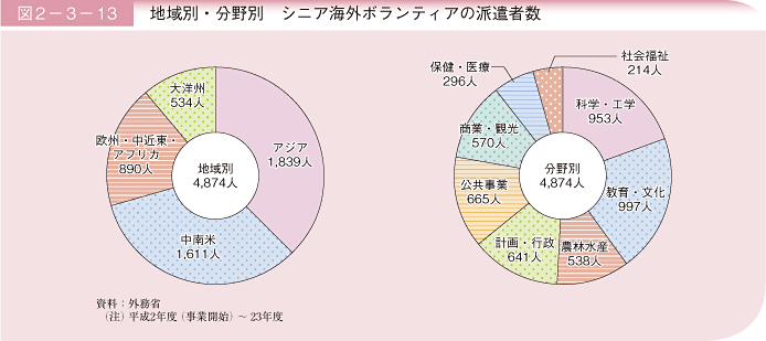 図2－3－13 地域別・分野別 シニア海外ボランティアの派遣者数