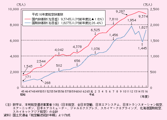 図表II-5-4-12　本邦航空会社の旅客数の推移