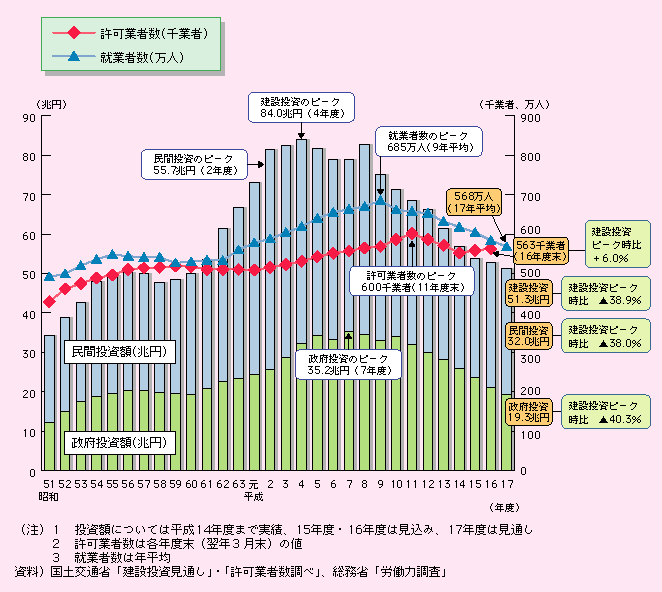 図表II-5-4-14　建設投資(名目値)、許可業者数及び就業者数の推移