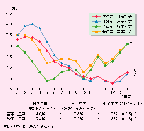 図表II-5-4-15　建設業の利益率の推移