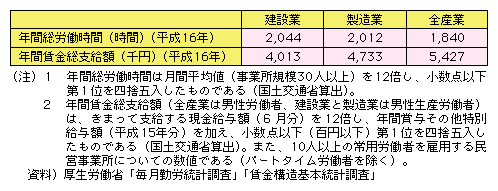 図表II-5-4-16　建設業等の雇用労働条件の比較