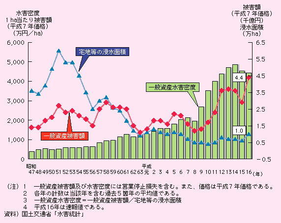 図表II-6-1-1　一般資産水害密度等の推移(過去5箇年平均)