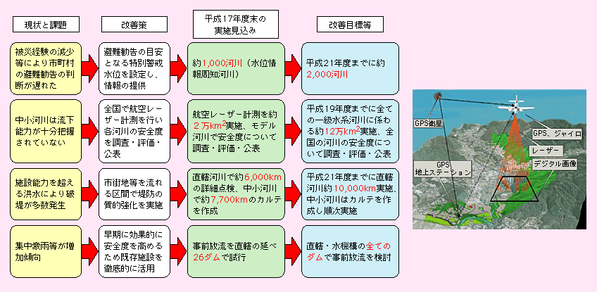 図表II-6-1-6　豪雨災害対策緊急アクションプランの主な項目の実施状況