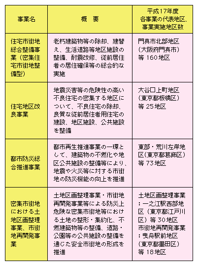 図表II-6-1-3　密集市街地に関する事業