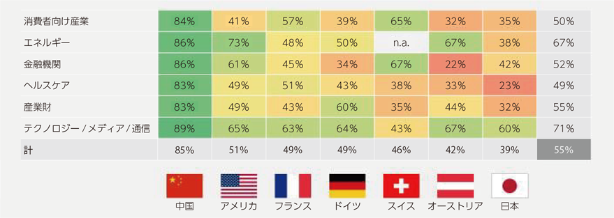 図表1-2-2-10　各国のAIアクティブ・プレイヤーの産業別の割合