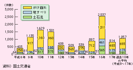 図表II-6-1-12　過去10年(平成8～17年)の土砂災害の発生件数