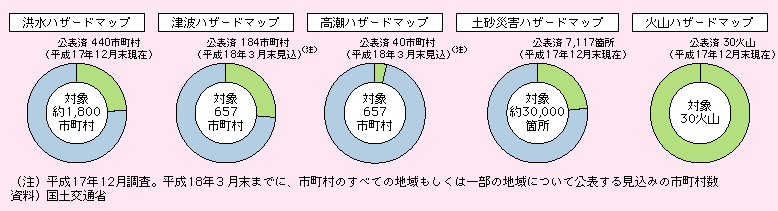 図表II-6-1-16　ハザードマップの整備状況