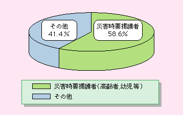 図表II-6-1-20　土砂災害による死亡・行方不明者に占める災害時要援護者の割合(平成12～16年)