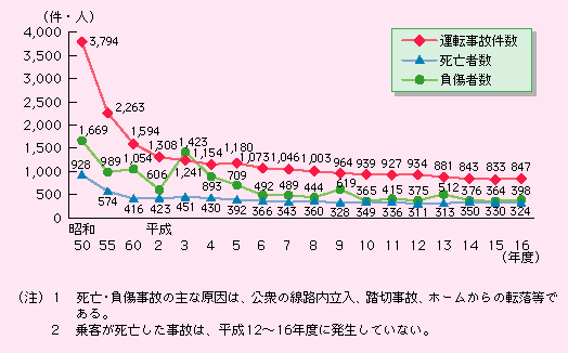 図表II-6-2-1　鉄道運転事故件数及び死傷者数の推移