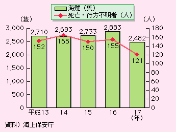 図表II-6-2-2　海難船舶隻数及び海難に伴う死亡・行方不明者数の推移