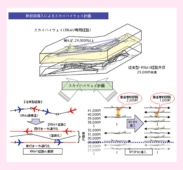 図表II-6-2-6　スカイハイウェイ計画