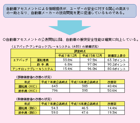 図表II-6-2-9　自動車アセスメントによる効果