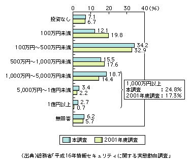 図表1-13-13　上場企業における情報セキュリティ対策関連投資額