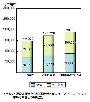 図表1-13-14　セキュリティ製品・サービス市場の市場規模