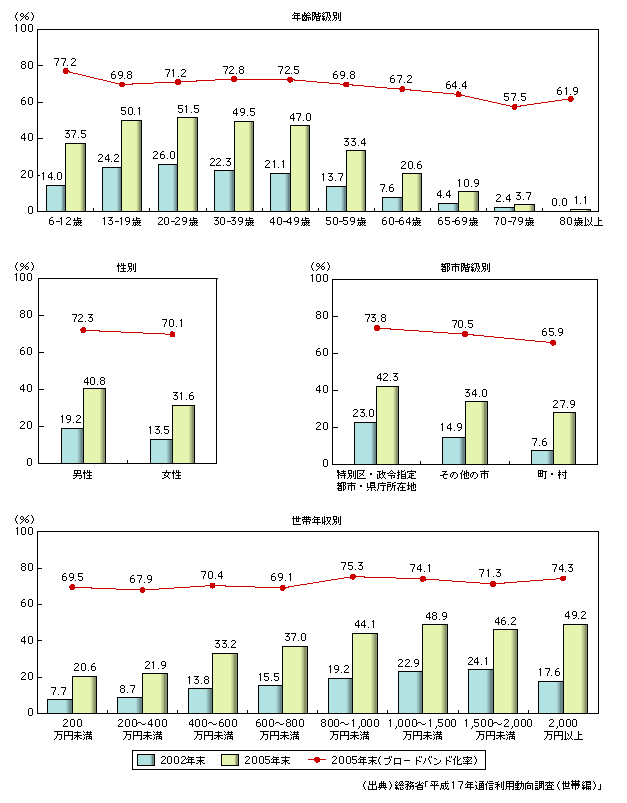 図表1-13-16　ブロードバンドの利用状況