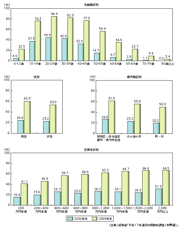 図表1-13-17　携帯インターネットの利用状況