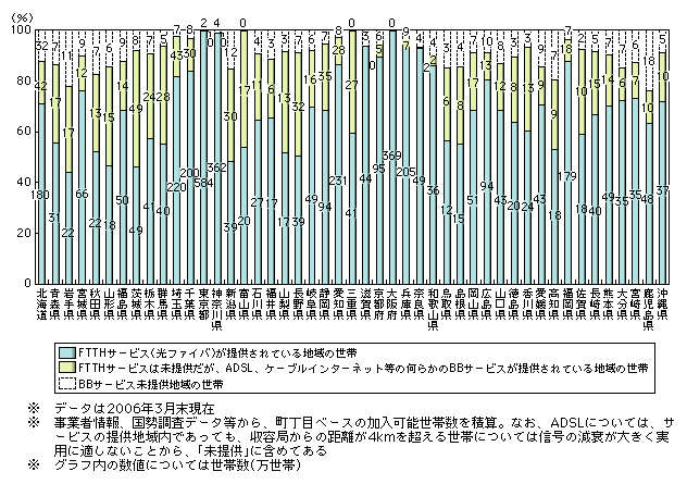 図表1-13-18　都道府県別ブロードバンド整備状況（世帯カバー率ベース