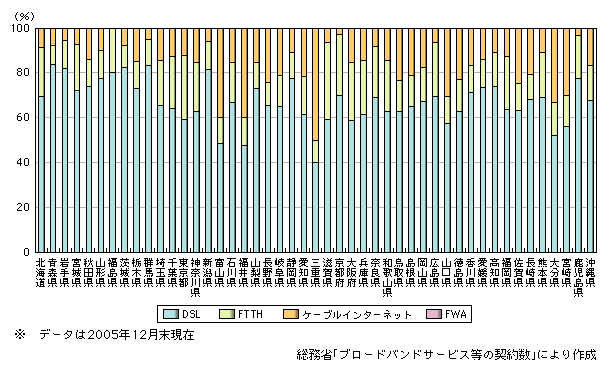 図表1-13-19　ブロードバンド契約の回線シェア（都道府県別）