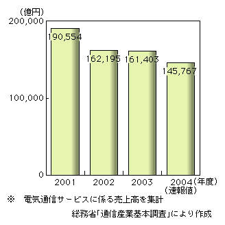 図表2-1-1　電気通信事業の売上高※の推移