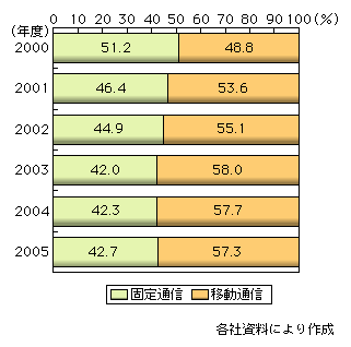 図表2-1-2　主要電気通信事業者の固定通信と移動通信の売上比率