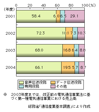 図表2-1-3　売上高における役務別比率の推移