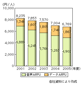 図表2-1-4　携帯電話の1契約当たりの売上高における役務別比率の推移