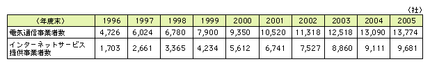 図表2-1-5　電気通信事業者数の推移