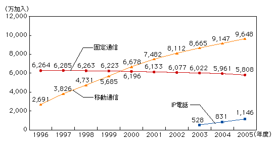 図表2-1-6　固定通信と移動通信の加入者数の推移
