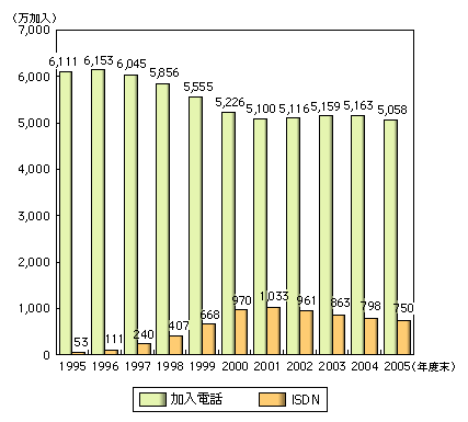 図表2-1-7　加入電話とISDNの加入者数の推移