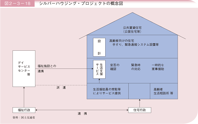 図2－3－18 シルバーハウジング・プロジェクトの概念図