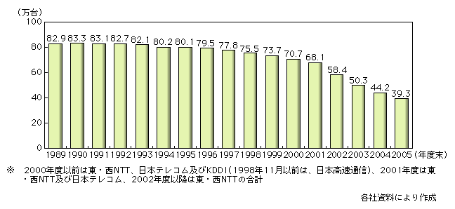 図表2-1-9　公衆電話施設数の推移
