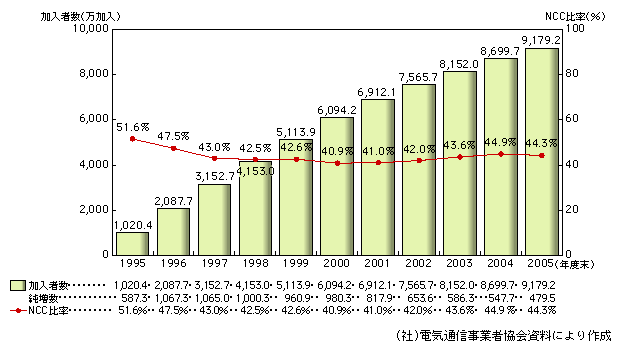 図表2-1-11　携帯電話の加入者数の推移