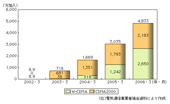 図表2-1-13　第3世代携帯電話加入者数の推移