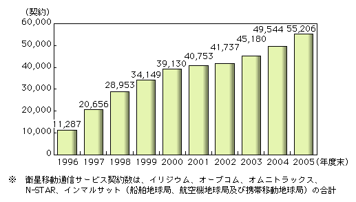 図表2-1-14　衛星移動通信サービス契約数の推移