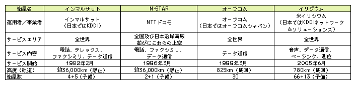 図表2-1-15　衛星を利用した移動通信システムの概要