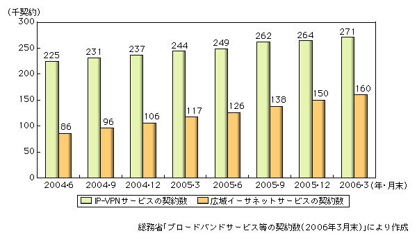 図表2-1-19　IP-VPNサービス・広域イーサネットサービス契約数の推移